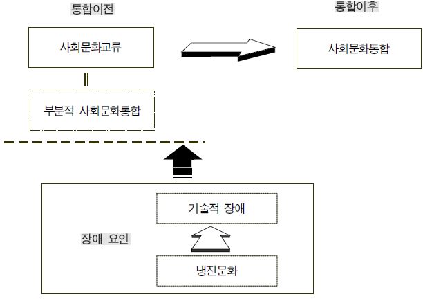 사회문화교류와 사회문화 통합