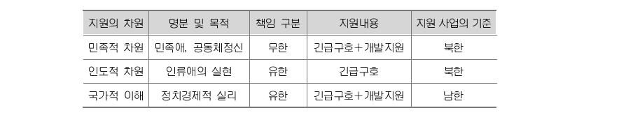 대북지원의 차원과 내용