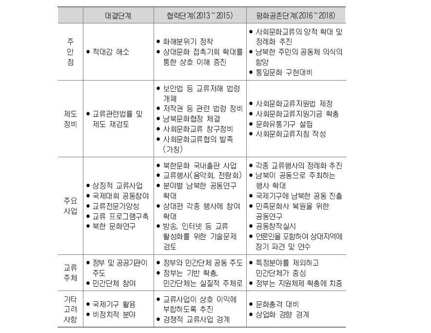 남북관계 변화와 사회문화