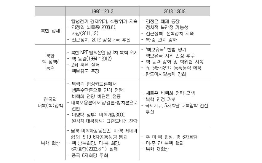 북핵 정책 환경 변화 비교