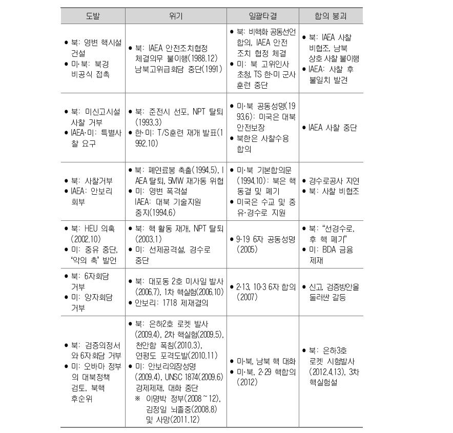 북핵 협상 악순환 패턴