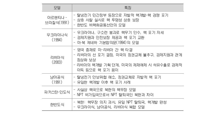 비핵화 사례와 모델 비교