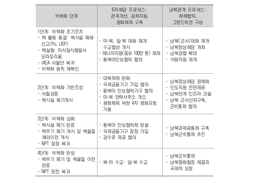 북한 비핵화-평화체제 4단계 로드맵