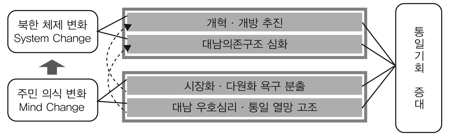 통일여건 개척을 위한 대북정책 과제