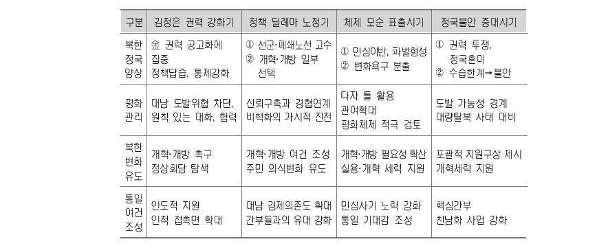 북한정국 변화와 대북정책 중점