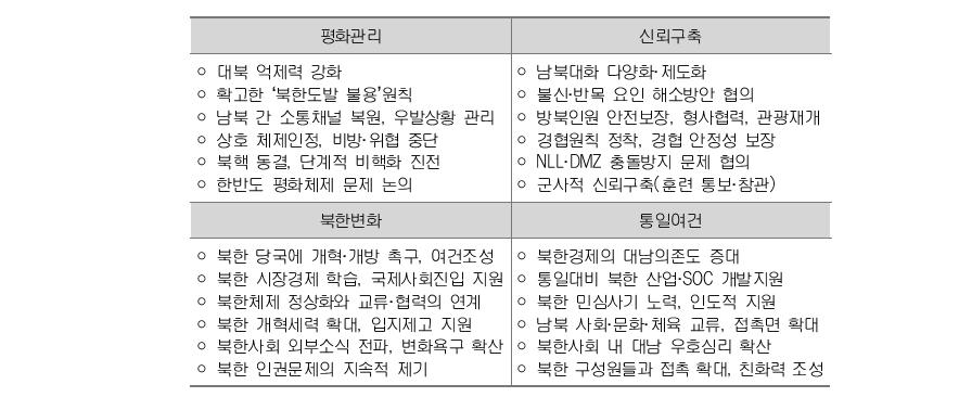 대북정책목표와 주요 정책수단