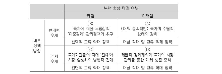 2013년 이후 북한 내부 변화 향배 규정 주요 요소와 시나리오