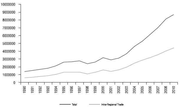 동아시아 역내 무역액의 변화(1990년~2010년)