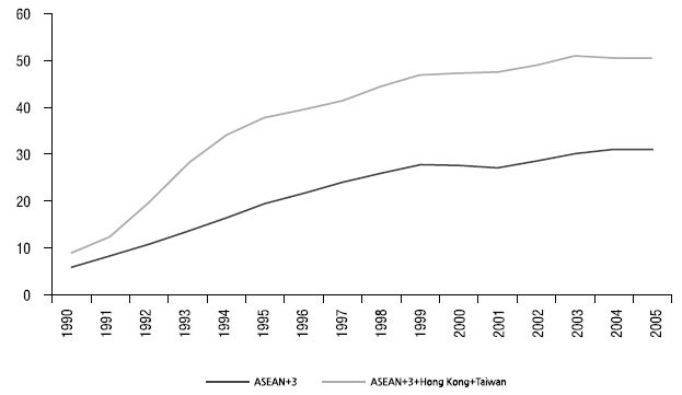 동아시아 역내 투자 비중의 변화(1990년~2005년)