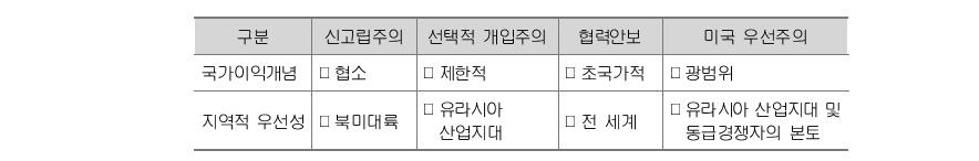 이론적 관점에서 본 미국의 국가이익