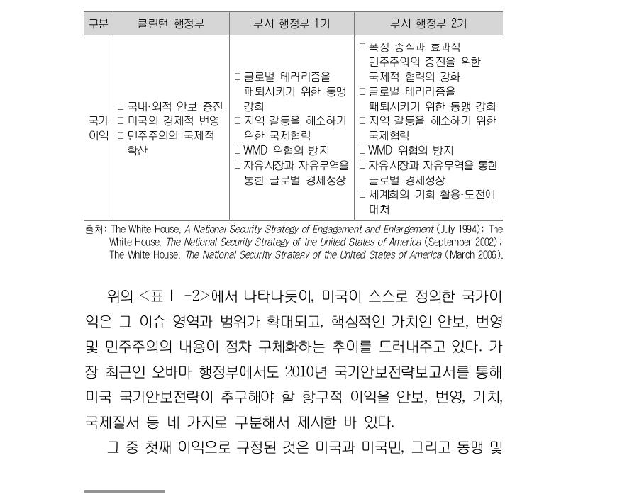 탈냉전기 미국의 국가이익 구분