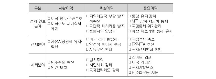 미국의 국가이익