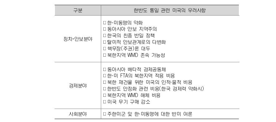 한반도 통일에 대한 미국의 우려사항