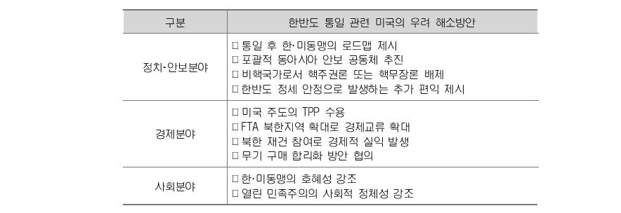 한반도 통일에 대한 미국의 우려 해소방안