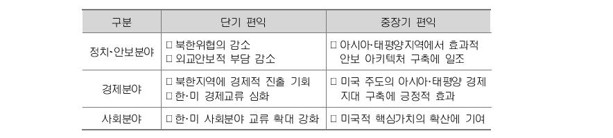 통일한국의 대미국 편익