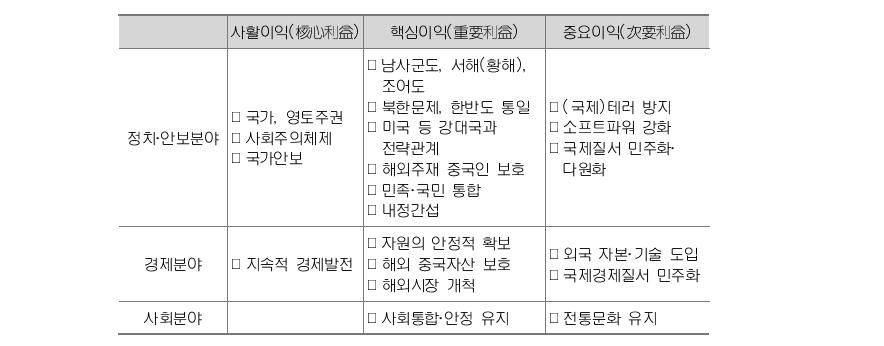 중국의 국가이익