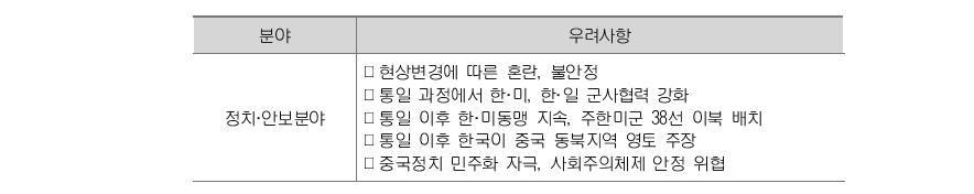 한반도 통일에 대한 중국의 우려사항