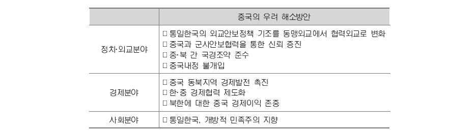 한반도 통일에 대한 중국의 우려 해소방안