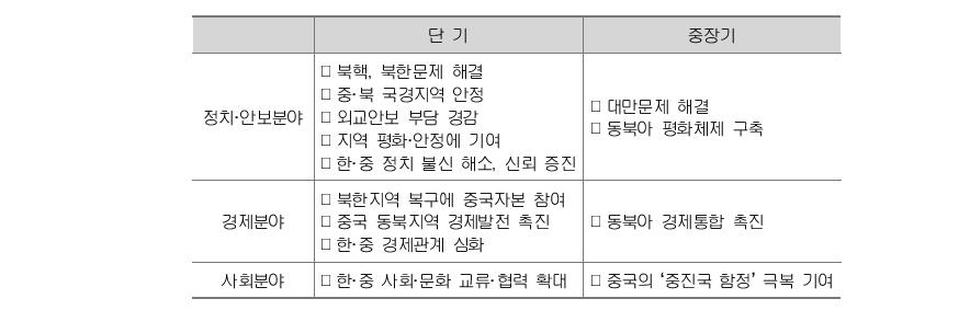 통일한국의 대중국 편익