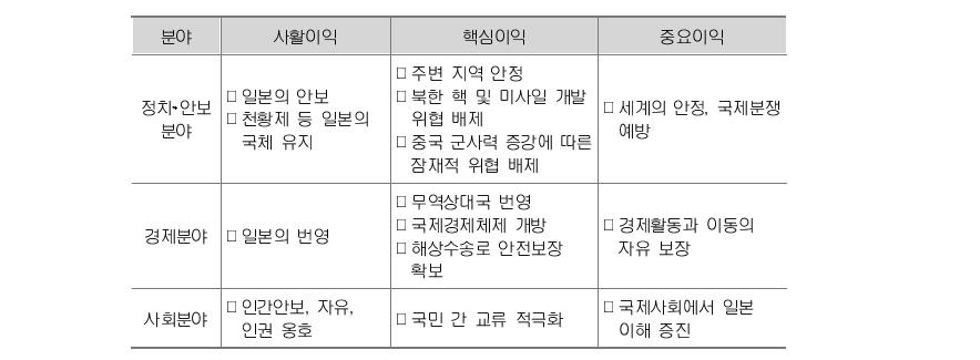 일본의 국가이익