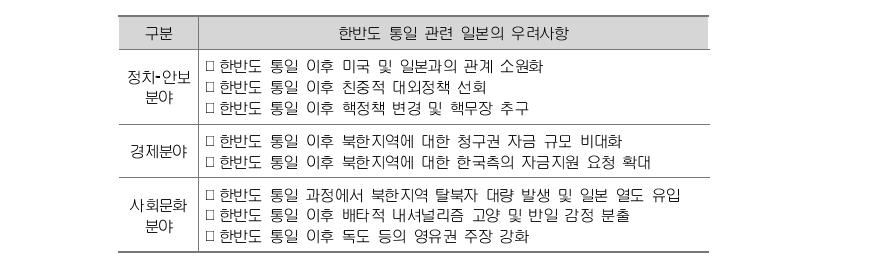 한반도 통일에 대한 일본의 우려사항