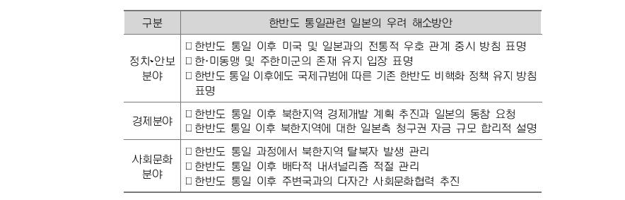 한반도 통일 관련 일본의 우려 해소방안