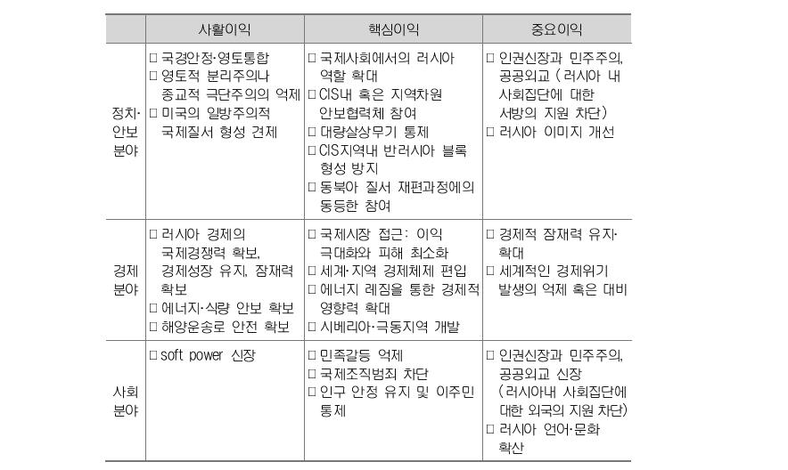 러시아의 국가이익