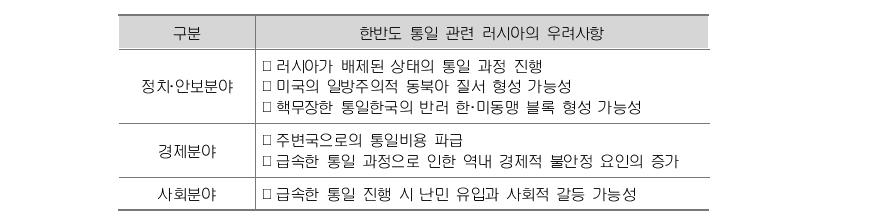 한반도 통일에 대한 러시아의 우려사항