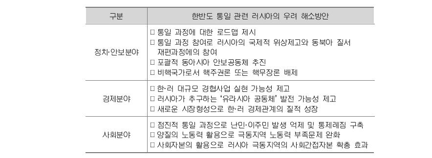 한반도 통일에 대한 러시아의 우려 해소방안