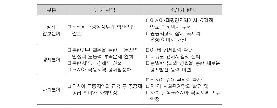 통일한국의 대러시아 편익