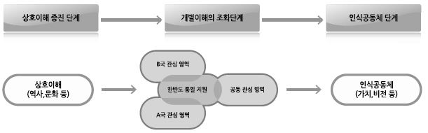 통일영역에서의 공공외교의 추진단계