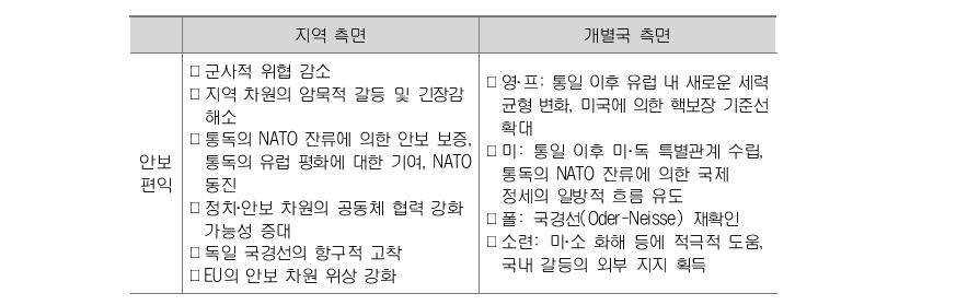 주변국의 통일편익