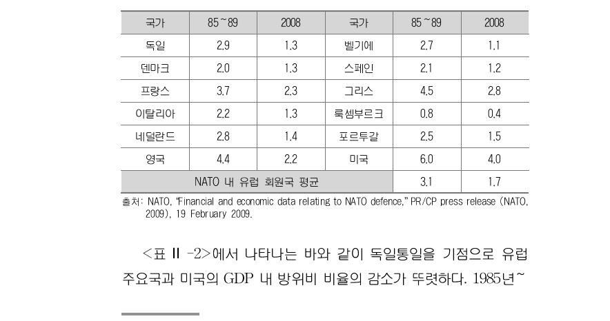 주요국의 방위비 지출(GDP 내 %)