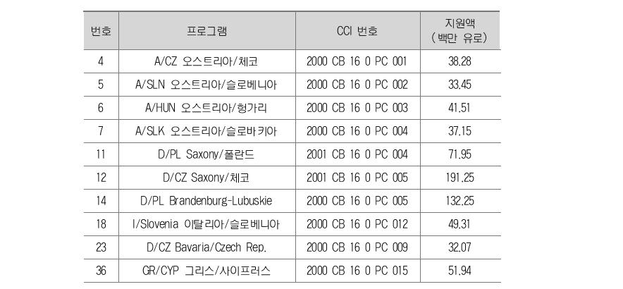 2000년～2006년 기간 내부지역 계획 3 중 신규회원국 관련 프로그램