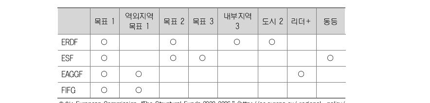 2000년～2006년 영역별 구조 기금 할당