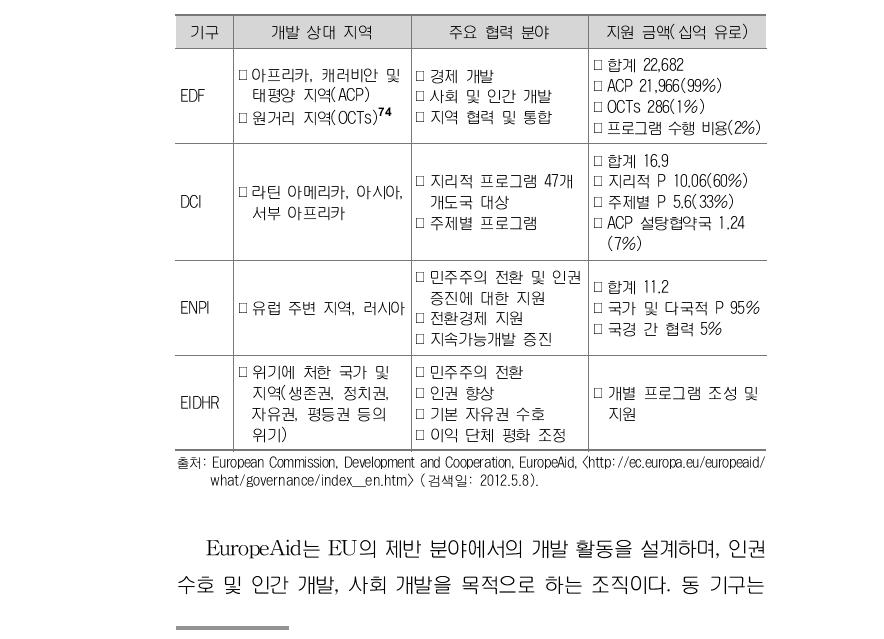 2007년～2013년 기간 EuropeAid 하부 기구의 활동