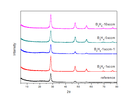 RF Power 300W에서 B2H6 유량 변화에 따라 합성된 나노입자 XRD 분석