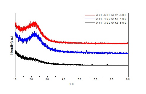 Ar gas 분율에 따른 XRD분석