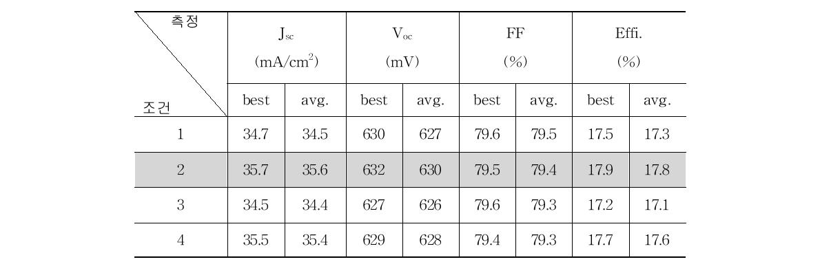 4개의 다른 조건에서 제작된 태양전지의 light-IV(LIV) 측정 결과