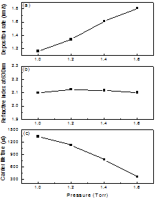 공정압력 가변에 따른 SiNx:H 막의 특성 : (a) 증착률, (b) 굴절률, (c) 유효 반송자 수명