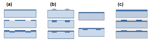 형성 방법에 따른 선택적 에미터의 종류 (a) single step diffusion 방식, (b) two step diffusion 방식, (c) etch-back 방식