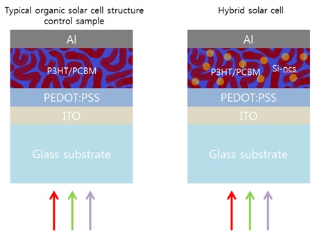 전형적인 고분자 유기태양전지의 구조(좌)와 유/무기 하이브리드 태양전지의 구조(우)