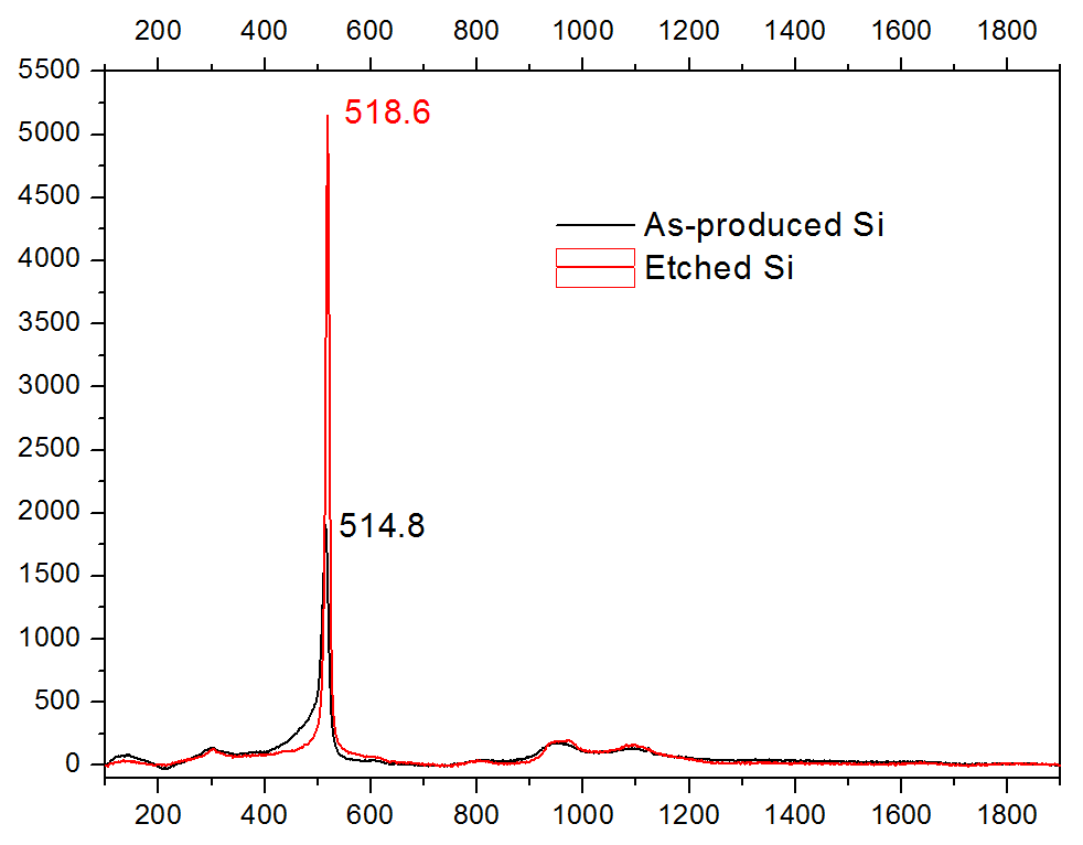 바로 합성된 실리콘 나노입자와 에칭 공정을 통한 실맄노 나노입자의 Raman spectrum