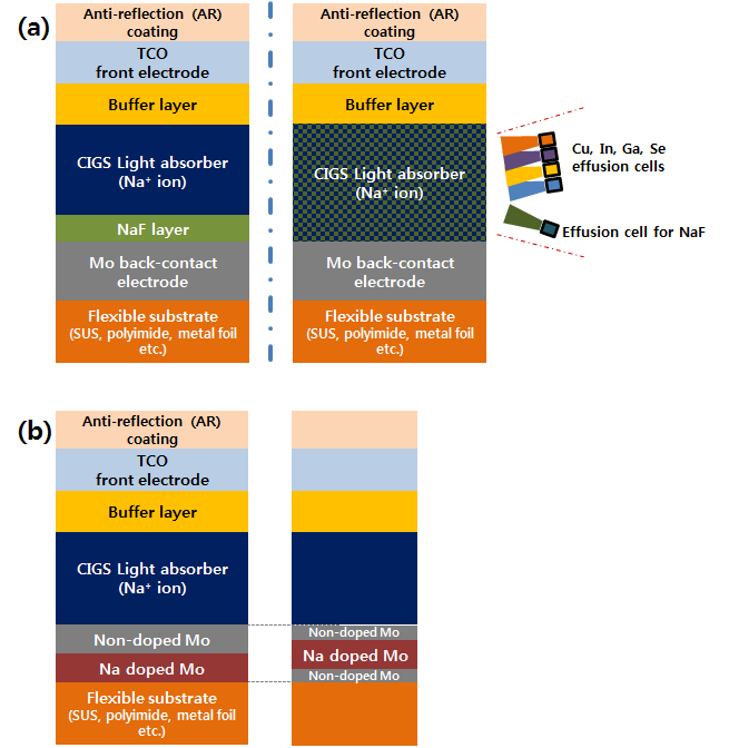 플렉서블 CIGS 태양전지 광흡수층으로 Na를 공급하는 기존의 방법들.