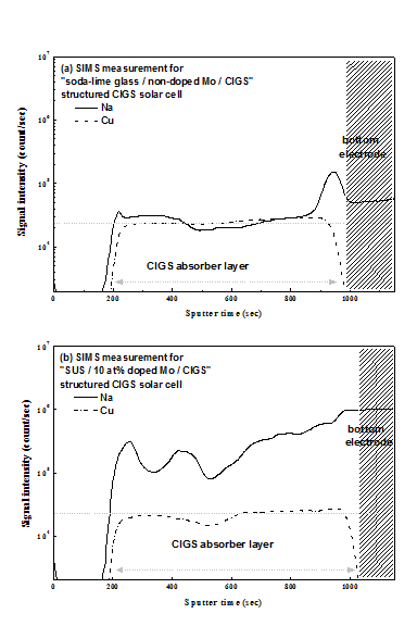 (a) 통상의 soda-lime 유리기판 CIGS 태양전지와 (b) SUS 및 Mo:Na (Na 10 at%) 후면전극을 이용한 플렉서블 CIGS 태양전지에 대한 SIMS 분석결과