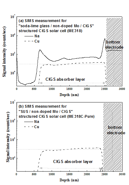 (a) soda-lime 유리기판과 (b) SUS 기판위에 일반적인 2중층 구조의 Mo 후면전극을증착한 뒤, 후속 공정을 진행한 플렉서블 CIGS 태양전지에 대한 SIM 분석결과 (Na, Cu)