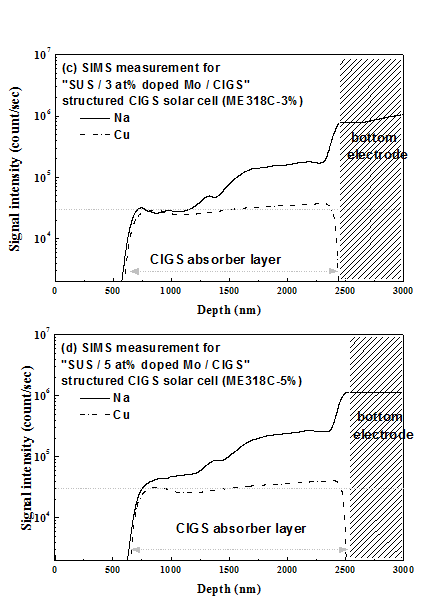 SUS 기판위에 Na가 (c) 3 at% 및 (d) 5 at% 도핑된 Mo:Na 후면전극을증착한 뒤, 후속 공정을 진행한 플렉서블 CIGS 태양전지에 대한 SIM 분석결과 (Na, Cu)
