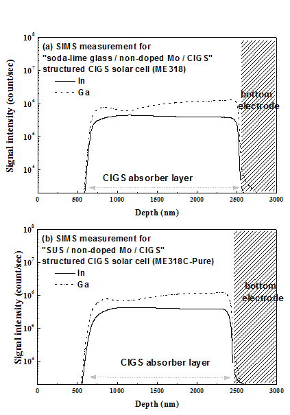 (a) soda-lime 유리기판과 (b) SUS 기판위에 일반적인 2중층 구조의 Mo 후면전극을증착한 뒤, 후속 공정을 진행한 플렉서블 CIGS 태양전지에 대한 SIM 분석결과 (In, Ga)