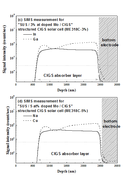 SUS 기판위에 Na가 (c) 3 at% 및 (d) 5 at% 도핑된 Mo:Na 후면전극을증착한 뒤, 후속 공정을 진행한 플렉서블 CIGS 태양전지에 대한 SIM 분석결과 (In, Ga)