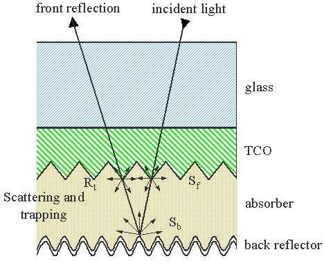 입사광의 TCO 표면에서의 산란과 광 흡수층(absorber)에서의 포획